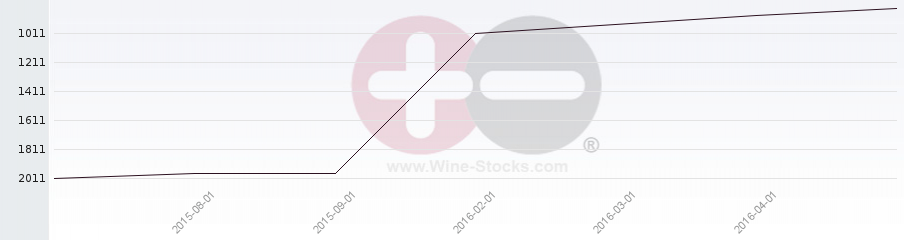 Vineyard World Ranking Chart