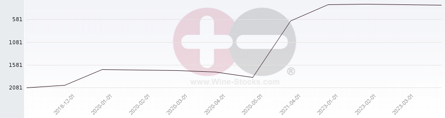Vineyard World Ranking Chart