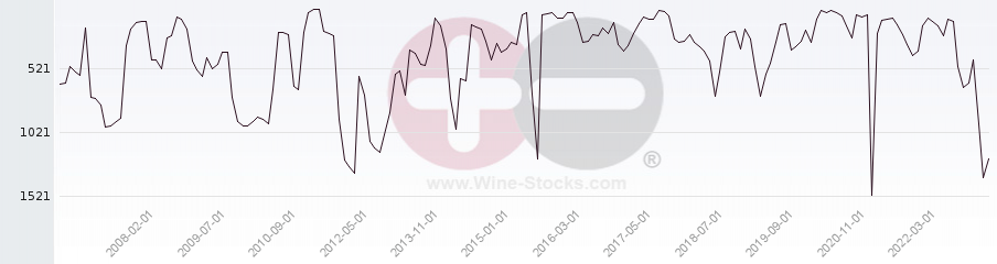 Vineyard World Ranking Chart