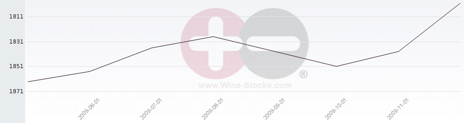 Vineyard World Ranking Chart