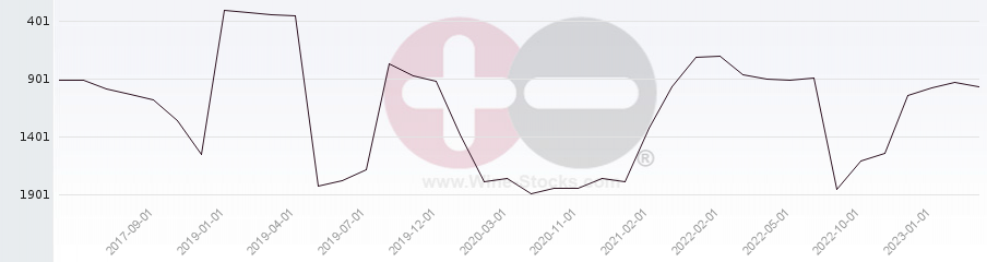 Vineyard World Ranking Chart
