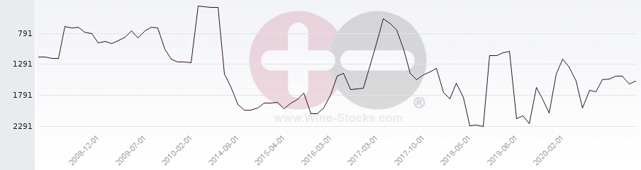 Vineyard World Ranking Chart