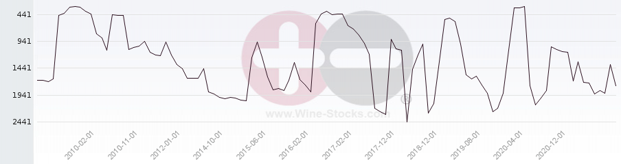 Vineyard World Ranking Chart