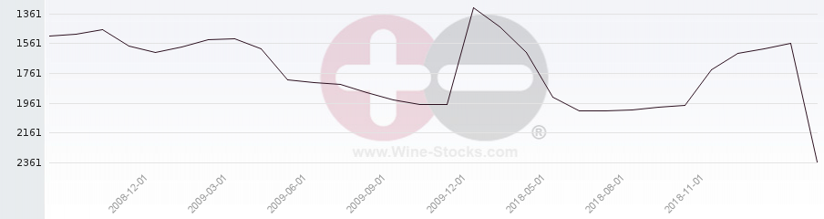 Vineyard World Ranking Chart
