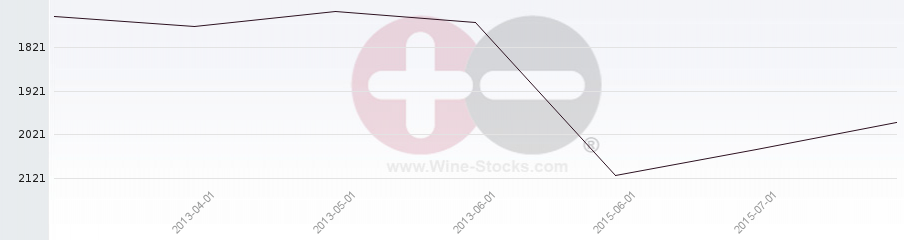 Vineyard World Ranking Chart