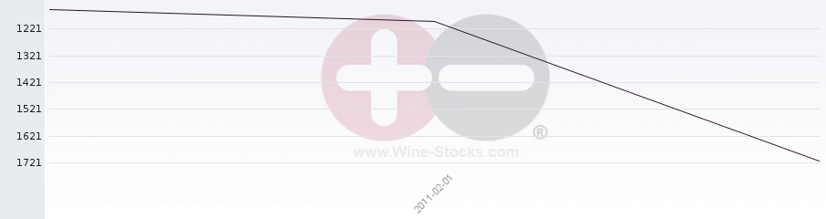 Vineyard World Ranking Chart