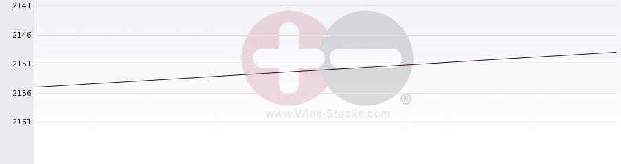 Vineyard World Ranking Chart