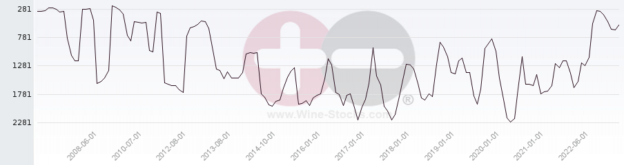 Vineyard World Ranking Chart