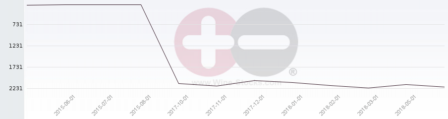 Vineyard World Ranking Chart