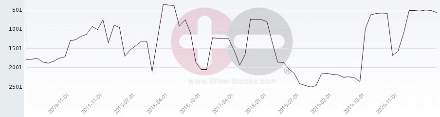 Vineyard World Ranking Chart