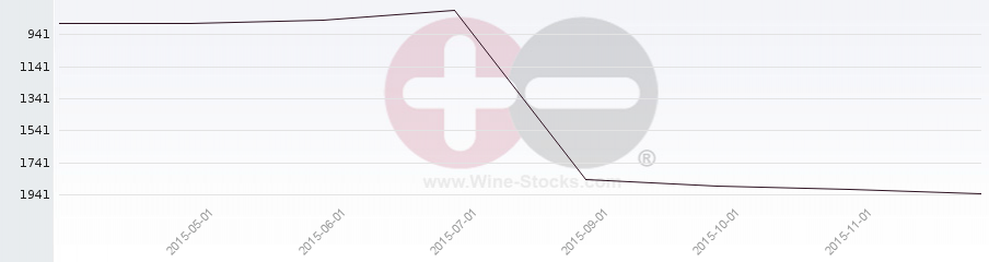 Vineyard World Ranking Chart