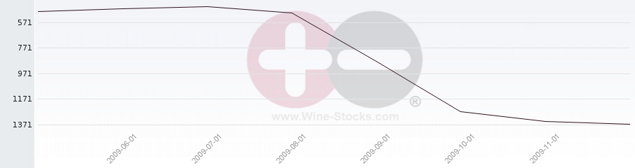 Vineyard World Ranking Chart