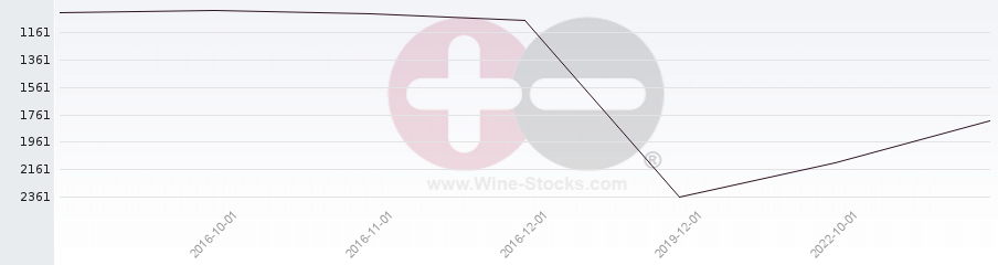 Vineyard World Ranking Chart