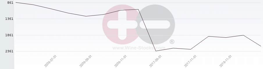 Vineyard World Ranking Chart