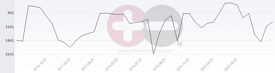 Vineyard World Ranking Chart