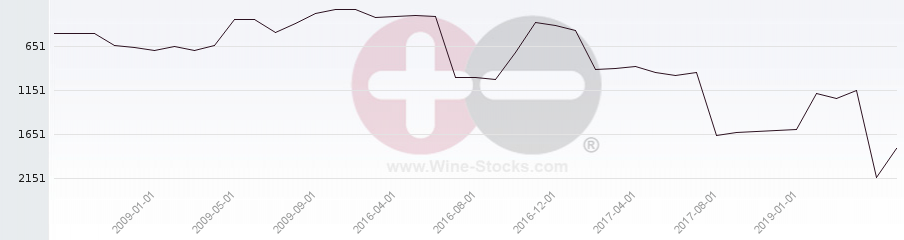 Vineyard World Ranking Chart