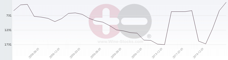 Vineyard World Ranking Chart