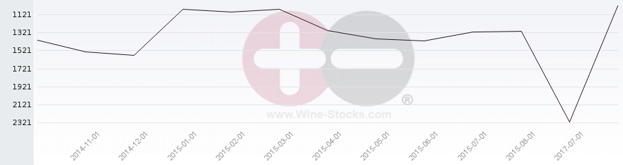 Vineyard World Ranking Chart