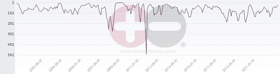 Vineyard World Ranking Chart