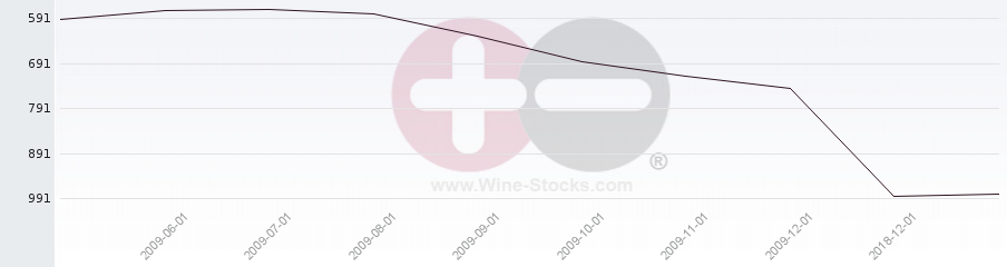 Vineyard World Ranking Chart
