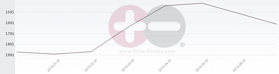 Vineyard World Ranking Chart