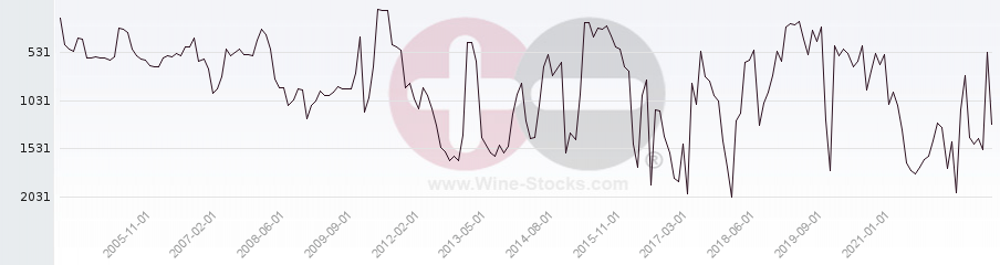 Vineyard World Ranking Chart