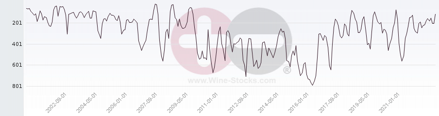 Vineyard World Ranking Chart