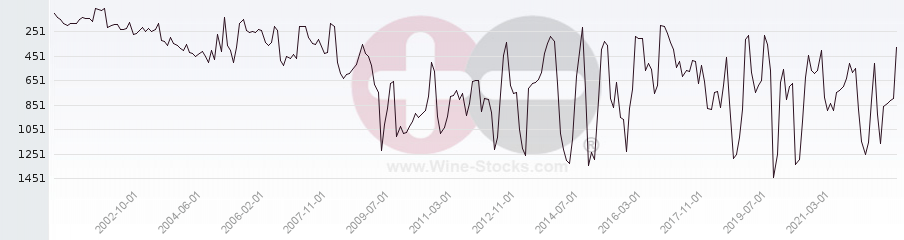 Vineyard World Ranking Chart