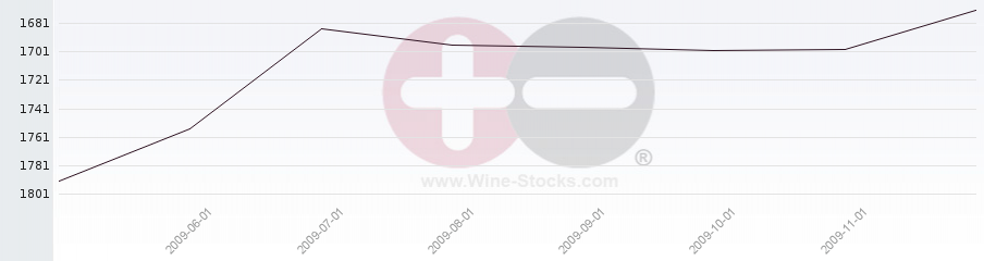 Vineyard World Ranking Chart