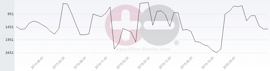 Vineyard World Ranking Chart