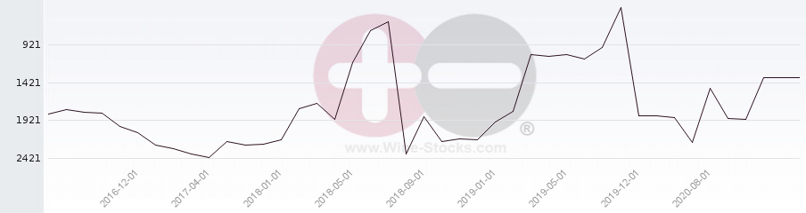Vineyard World Ranking Chart