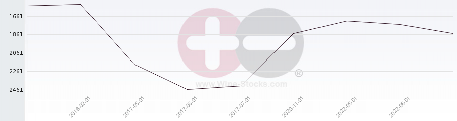 Vineyard World Ranking Chart