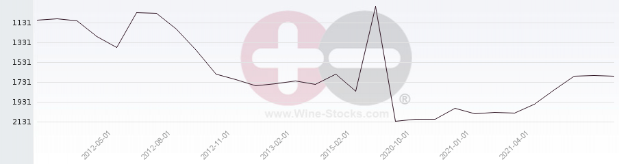 Vineyard World Ranking Chart