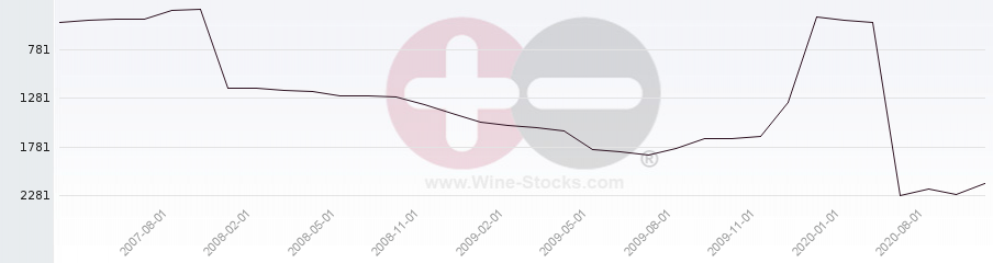 Vineyard World Ranking Chart