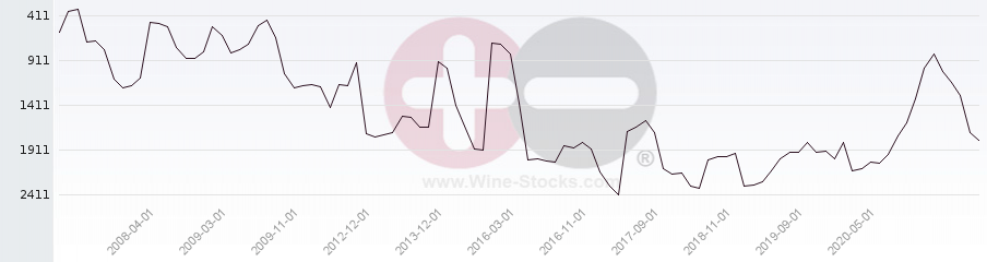 Vineyard World Ranking Chart