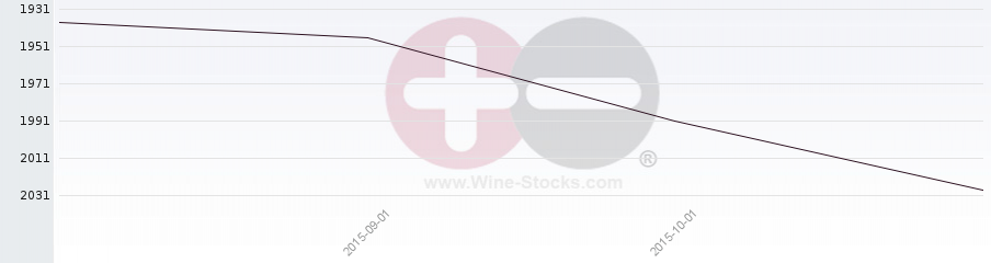 Vineyard World Ranking Chart