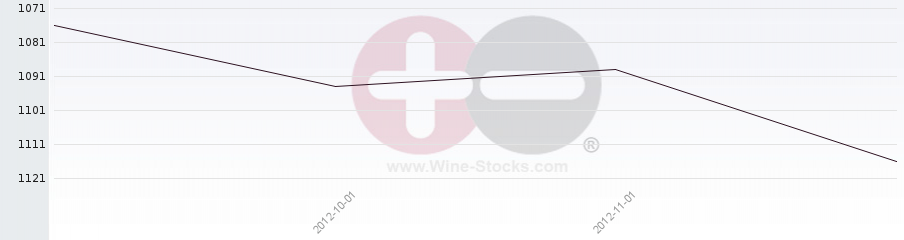 Vineyard World Ranking Chart