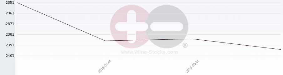 Vineyard World Ranking Chart