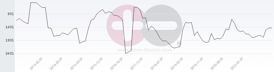 Vineyard World Ranking Chart