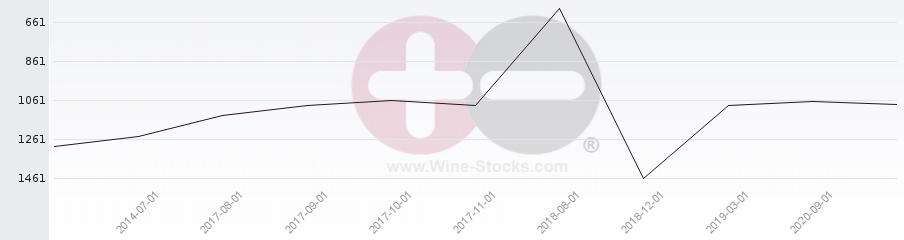 Vineyard World Ranking Chart