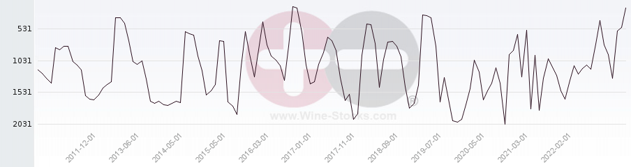 Vineyard World Ranking Chart