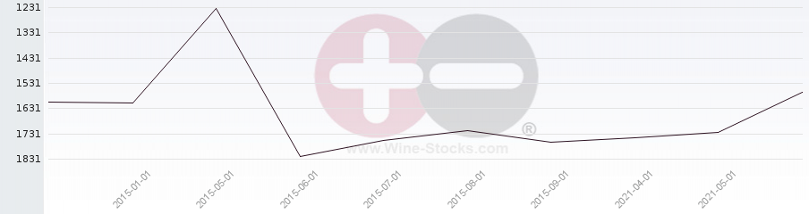Vineyard World Ranking Chart