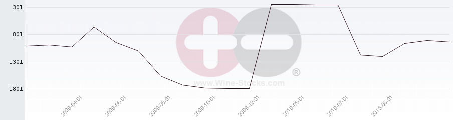 Vineyard World Ranking Chart