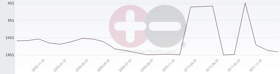 Vineyard World Ranking Chart