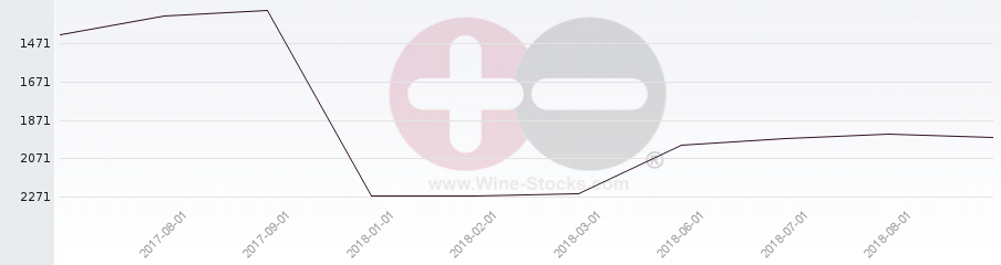 Vineyard World Ranking Chart