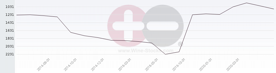 Vineyard World Ranking Chart