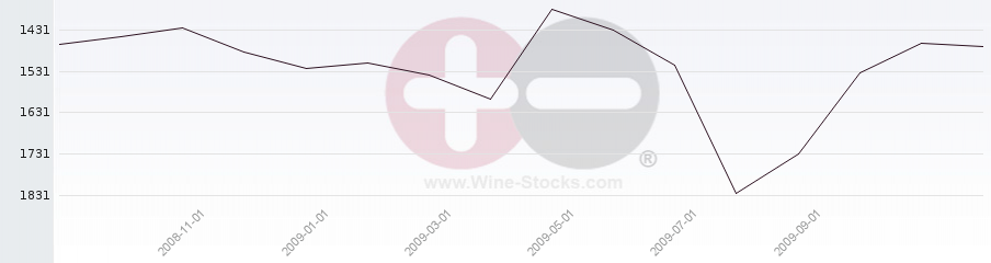 Vineyard World Ranking Chart