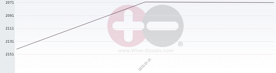 Vineyard World Ranking Chart