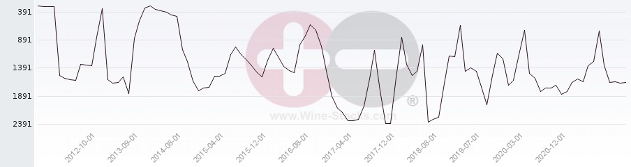 Vineyard World Ranking Chart