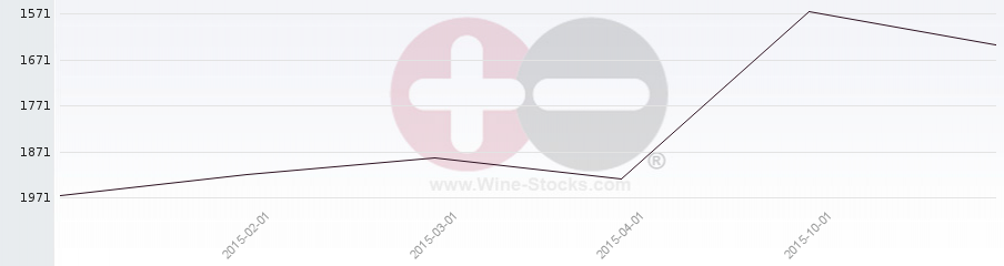 Vineyard World Ranking Chart